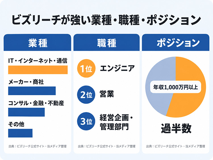 ビズリーチの強みを示す業種・職種・ポジション分析