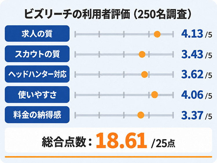 ビズリーチ利用者評価