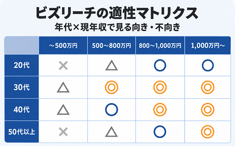 ビズリーチ適性マトリクス